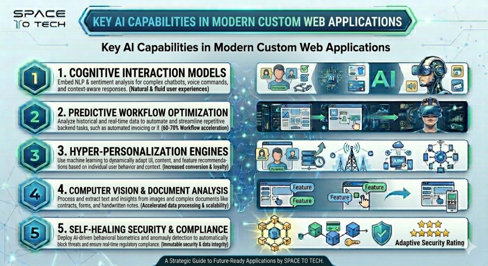 Key AI Capabilities in Modern Custom Web Applications